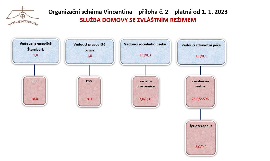 Organizacni-schema-2023-priloha-2.JPG