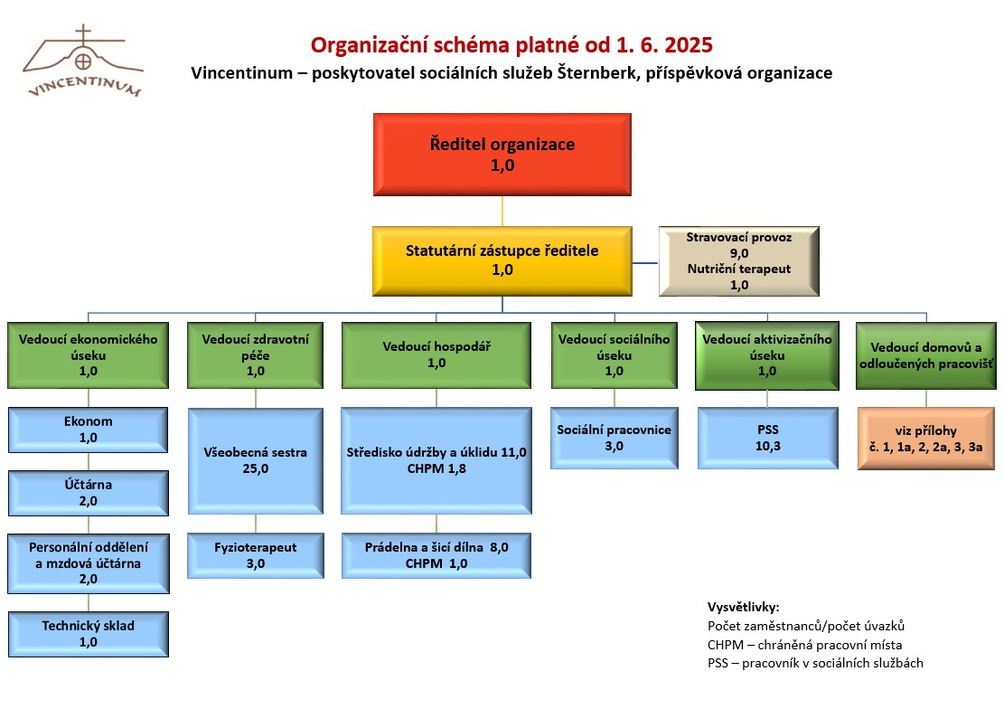 Organizacni-schema-2025.jpg
